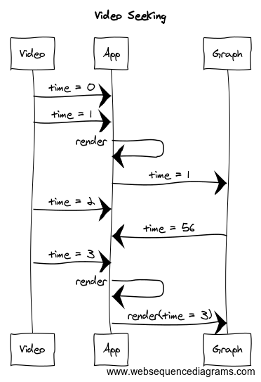 Sequence diagram showing data flow of the time variable getting clobbered