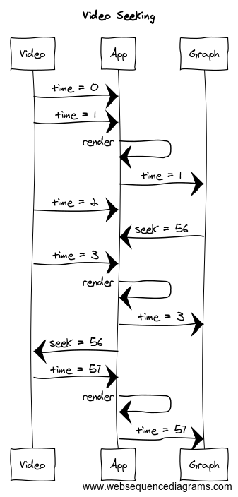 Sequence diagram showing data flow using a separate "seek" variable