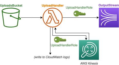 Architecture diagram of the template_v4 architecture