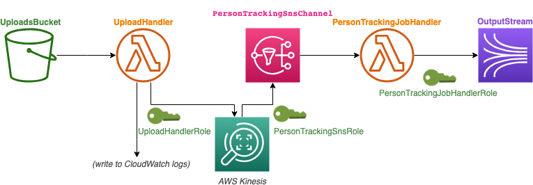 Architecture diagram of the template_v5 architecture