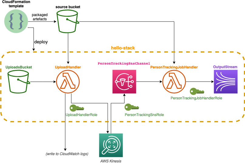 Architecture diagram of the template_v6 architecture