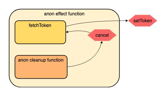 Effect function uses cancel in the outer scope