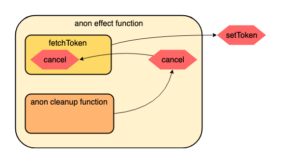 Effect function uses cancel in its owns scope