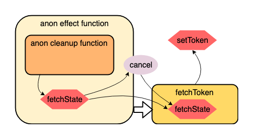 Fetch function uses reference to cancel boolean